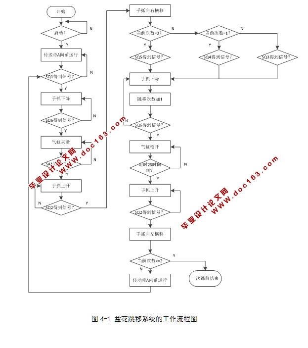 基于PLC的盆花跳移机控制系统的设计(含原理图,梯形图程序)