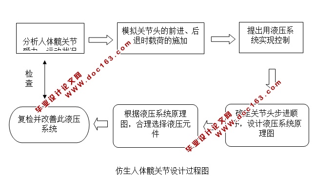 髋关节仿生试验机液压加载系统的设计(含CAD零件装配图)