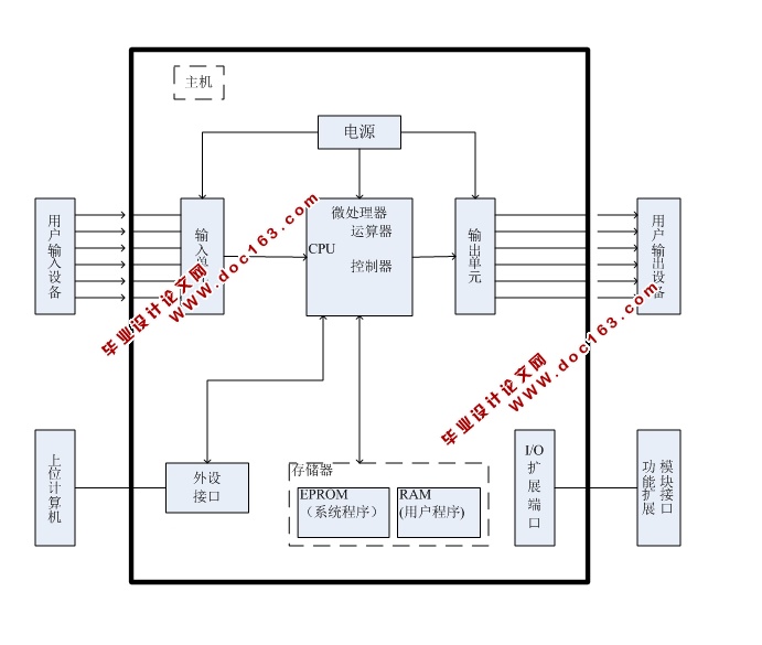 开放式PLC实验平台的设计(含CAD板面图,PLC电路原理图,实验平台三维图)
