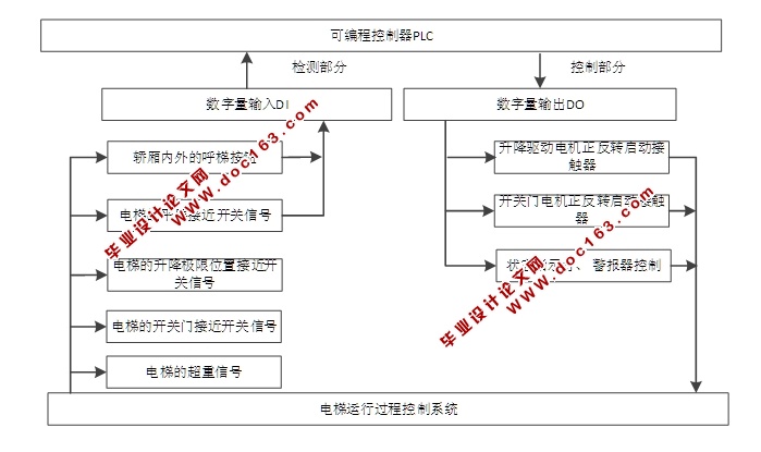 基于三菱PLC的电梯控制系统设计(附接线图,PLC程序,三菱FX2N)