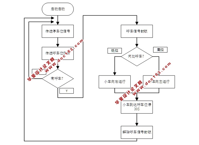 基于PLC的电动工位运输车设计