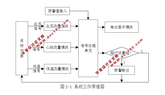 基于单片机控制的人体健康监测器设计