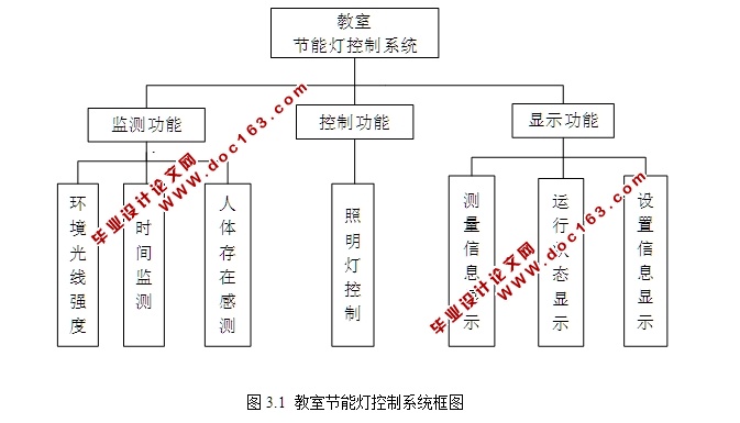 基于红外传感器的教室节能照明控制系统设计(含电路图,Proteus仿真程序)