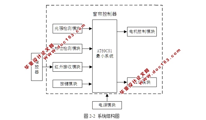 基于单片机的光控窗帘控制系统设计(附主程序清单,主要器件清单)