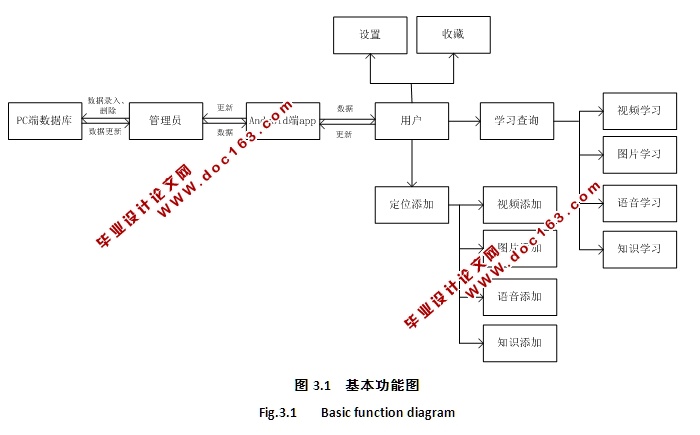 基于安卓Android校园植物学习系统的设计与实现(Axure,AoGIS,SQLite)