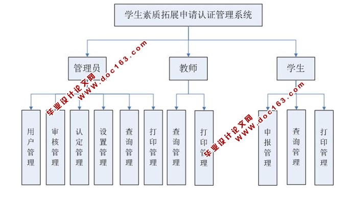 学生素质拓展申请认证管理系统的设计与实现(ASP.NET,SQL)(含录像)