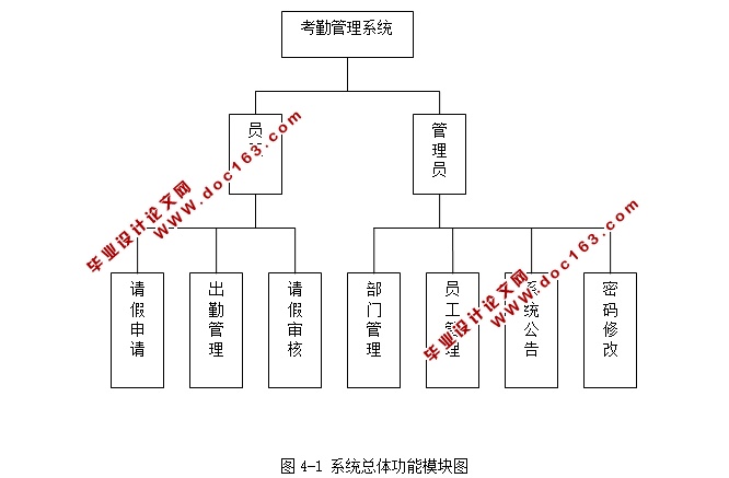 企业员工考勤管理系统的设计与实现(JSP,MySQL)(含录像)