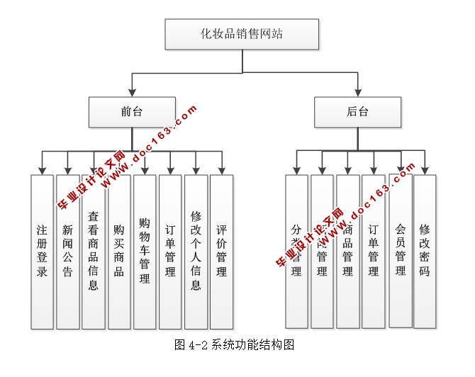 化妆品销售网站的设计和实现(ASP.NET,SQL)