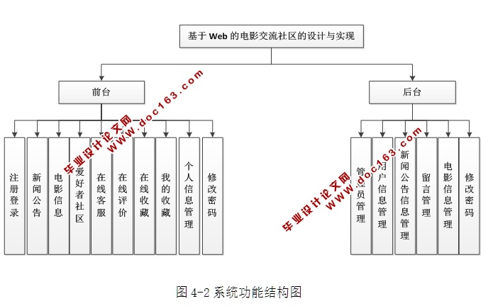 基于Web的电影交流社区的设计与实现(ASP.NET,SQL)(含录像)