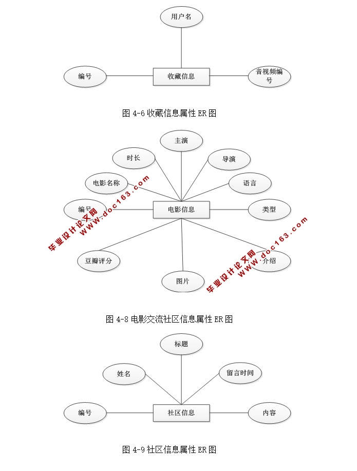 基于Web的电影交流社区的设计与实现(ASP.NET,SQL)(含录像)