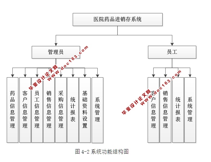 医院药品进销存系统的设计与实现(ASP.NET,SQL)(含录像)