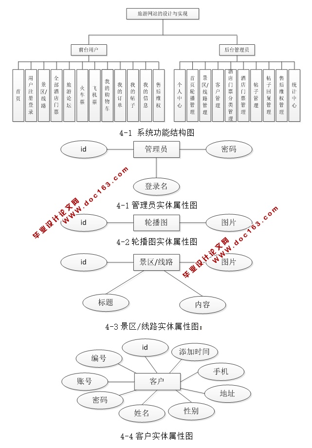 旅游网站的设计与实现(JSP,SQLServer,附MySQL版本)(含录像)