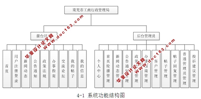 某市工商行政管理局网站的设计与实现(JSP,MySQL)(含录像)