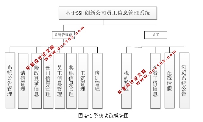 基于SSH创新公司员工信息管理系统的设计与实现(MySQL)(含录像)