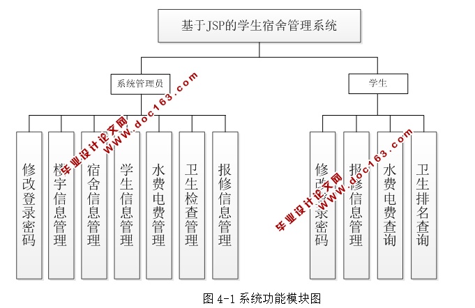 基于JSP的学生宿舍管理系统的设计与实现(MySQL)(含录像)