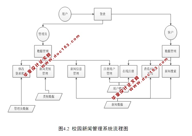 校园新闻管理系统的设计与实现(前台加后台,JSP,MySQL)(含录像)