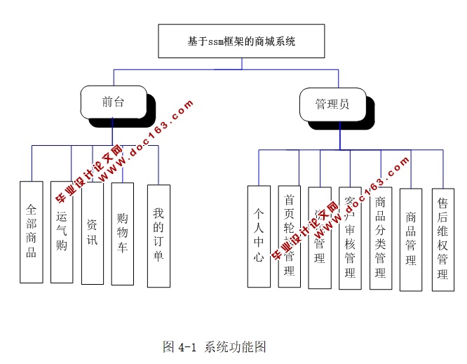 基于SSM框架的购物商城系统的设计与实现(MySQL)
