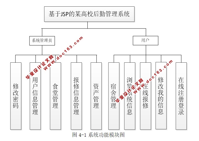 基于JSP的某高校后勤管理系统的设计与实现(MySQL)