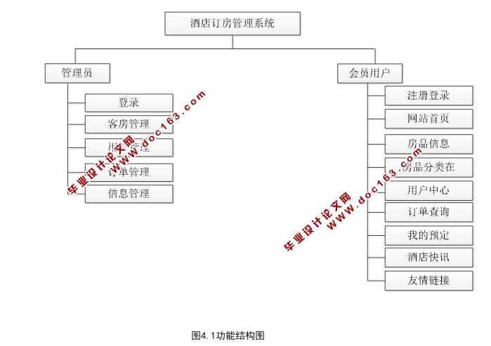 基于php的酒店管理系统的设计与实现mysql含录像