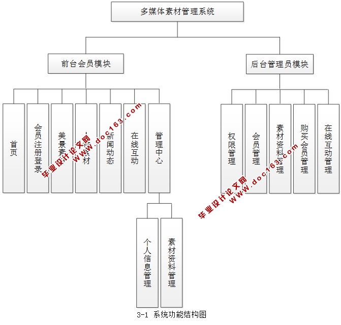 多媒体素材管理系统的设计与实现(JSP,MVC,Selevt,MySQL)