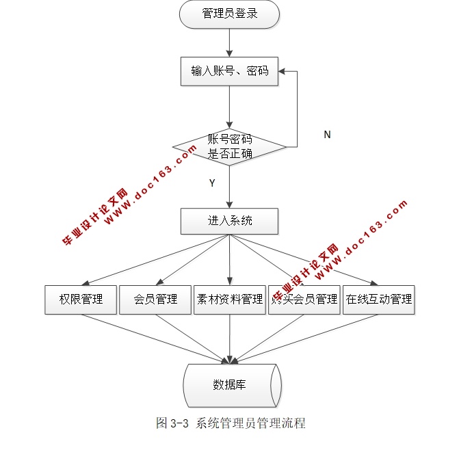 多媒体素材管理系统的设计与实现(JSP,MVC,Selevt,MySQL)