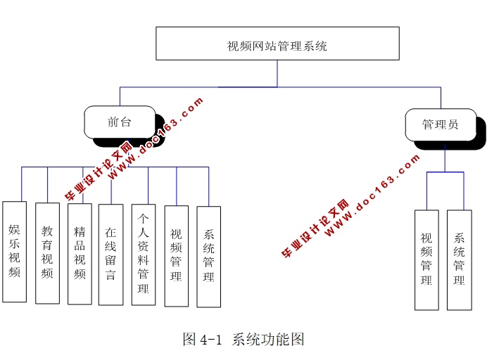 基于PHP的视频网站的设计与实现(MySQL)