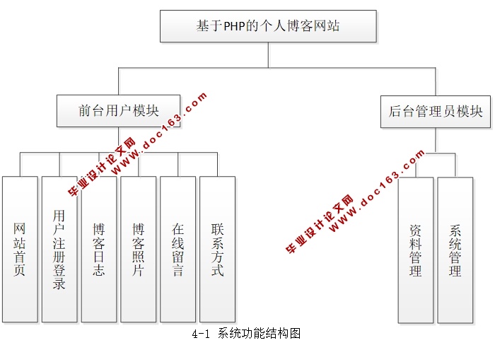 基于PHP的个人博客网站的设计与实现(MySQL)