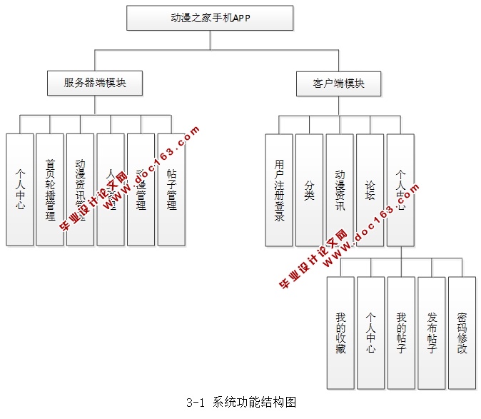 基于安卓Android的动漫之家手机APP的设计与实现(MySQL)