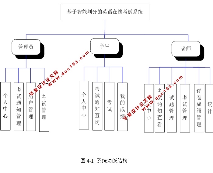 基于智能判分的英语在线考试系统的设计与实现(SSM,MySQL)