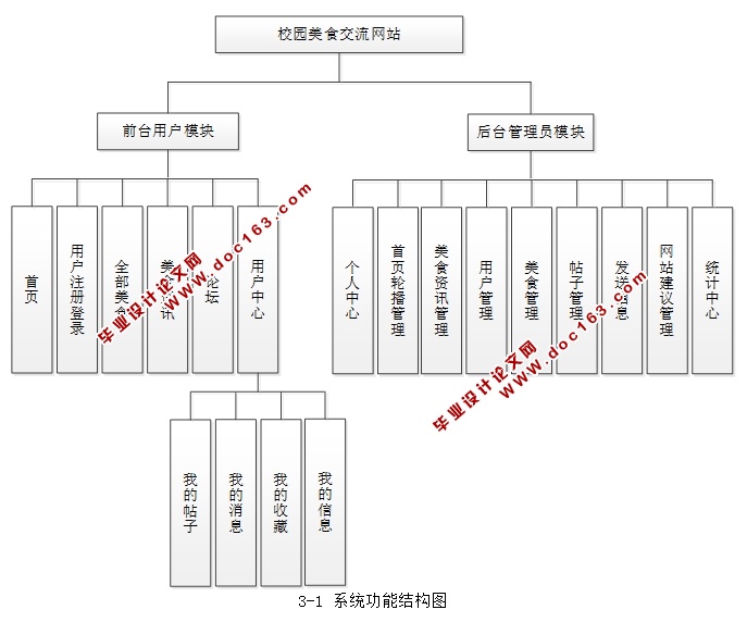 基于推荐系统的校园美食交流系统的设计与开发(JSP,MySQL)