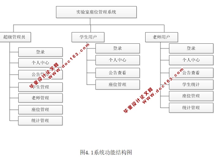 实验室座位管理系统的设计与实现(JSP,Spring,MVC,MySQL)