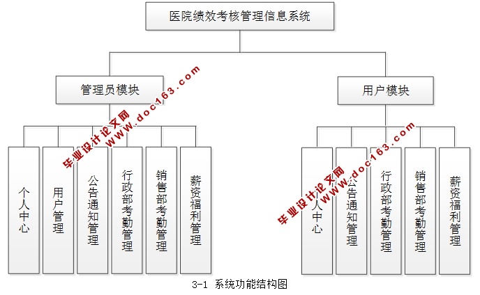 医院绩效考核管理信息系统的设计与实现(Springmvc,MySQL)