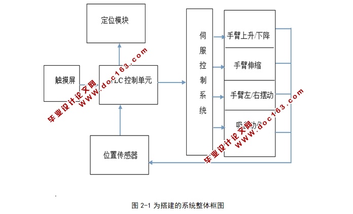 基于PLC的机器人自动化控制系统的设计与应用