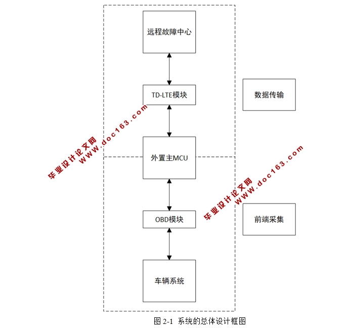 基于单片机的车辆远程诊断系统设计