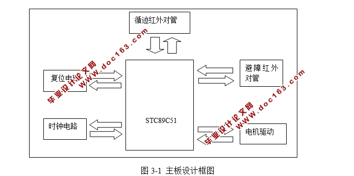 基于51单片机的智能避障小车的设计