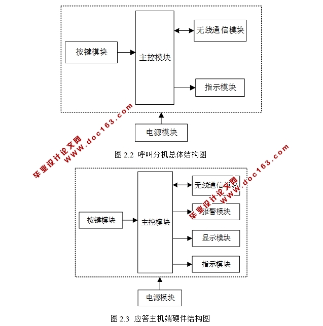病房无线智能呼叫系统的设计(附Proteus仿真程序,PCB图)