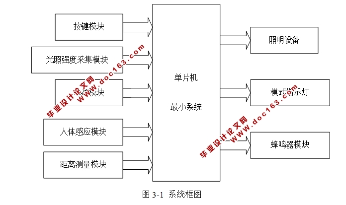 基于单片机的智能台灯的设计(附总原理图)