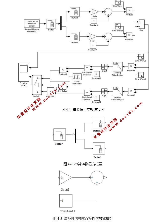 QPSK通信系统的设计与仿真