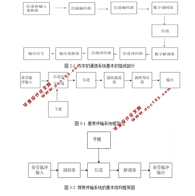 QPSK通信系统的设计与仿真