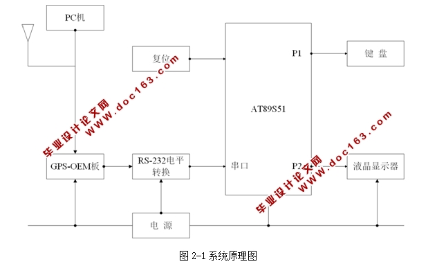 液晶GPS定位信息显示器设计(附仿真图,程序)