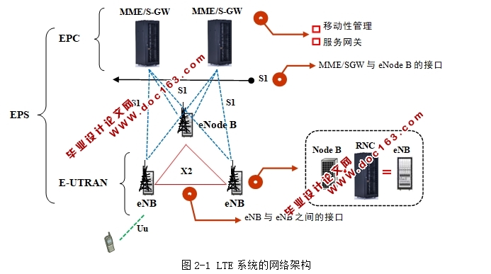基于IUV虚拟仿真软件的无线网络规划