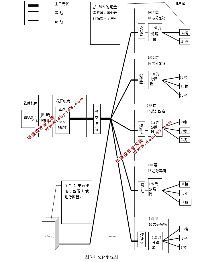 某小区FTTH接入网技术