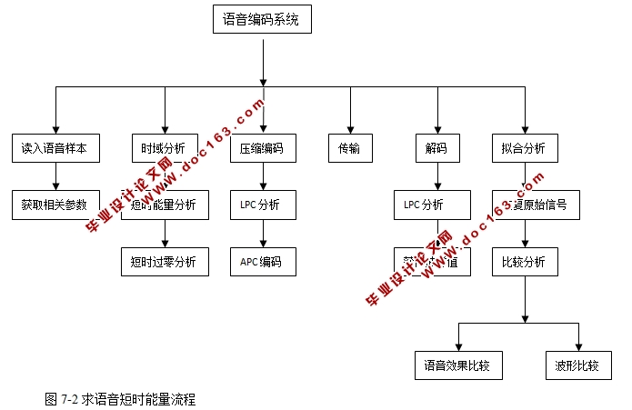 一种语音编码自适应预测声码器的matlab仿真