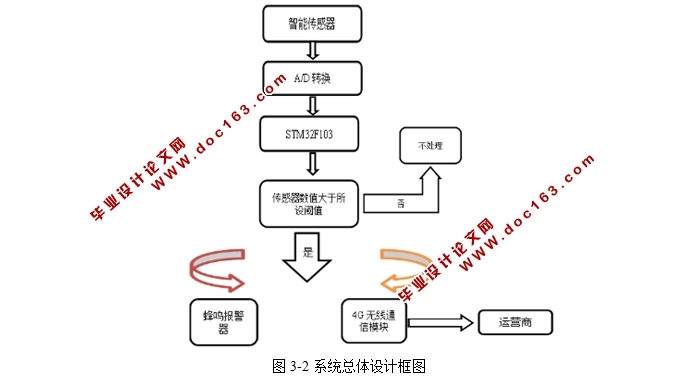 基于4G技术的家庭安防系统设计