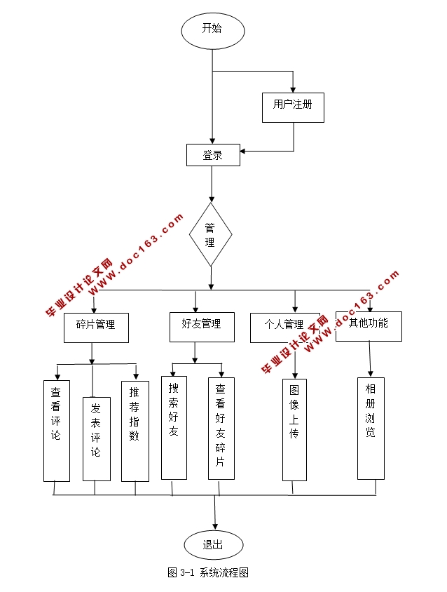 基于安卓Android带你一起游(旅游移动互联)微博系统的设计(MySQL)