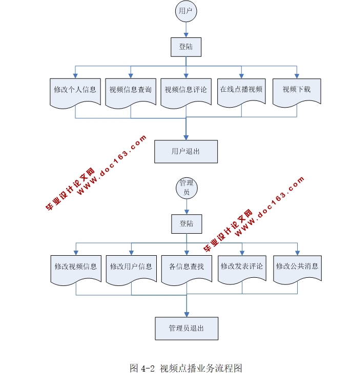 VIDEO(Ƶ㲥)ϵͳʵ(ASP.NET,SQL)