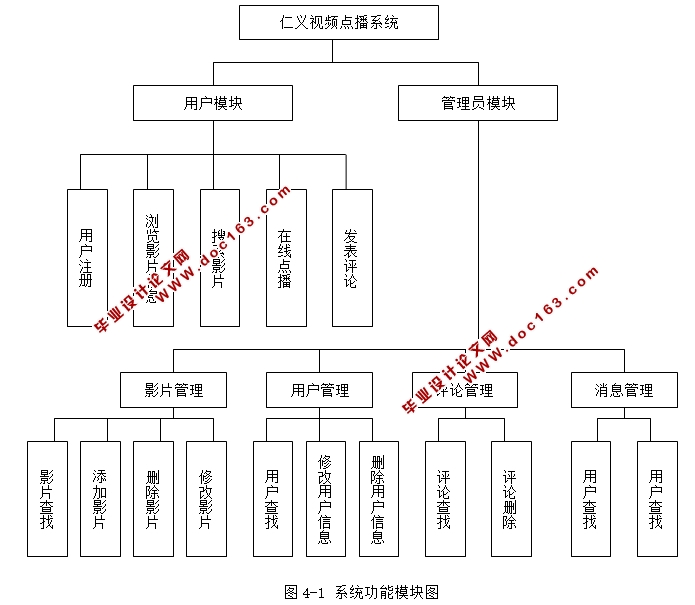 仁义视频点播系统的设计与实现(ASP.NET,SQLserver)