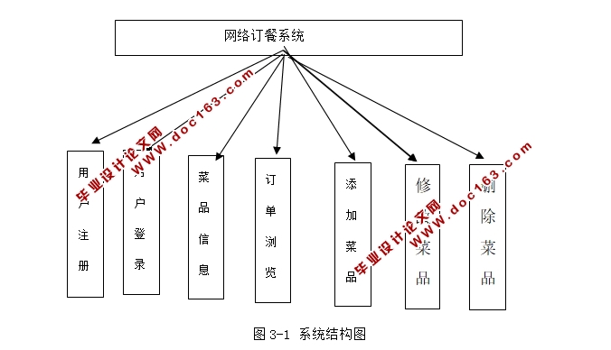 城市订餐系统服务器端(订餐管理系统)设计与实现(JSP,MySQL)