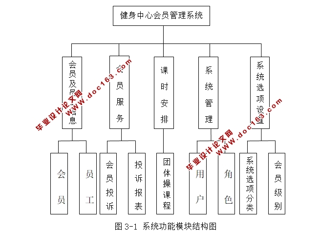 健身中心会员管理系统的设计与实现(SSH,MySQL)