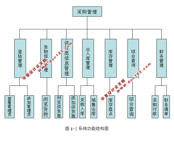 企业采购模块的设计与实现(JSP,MySQL)